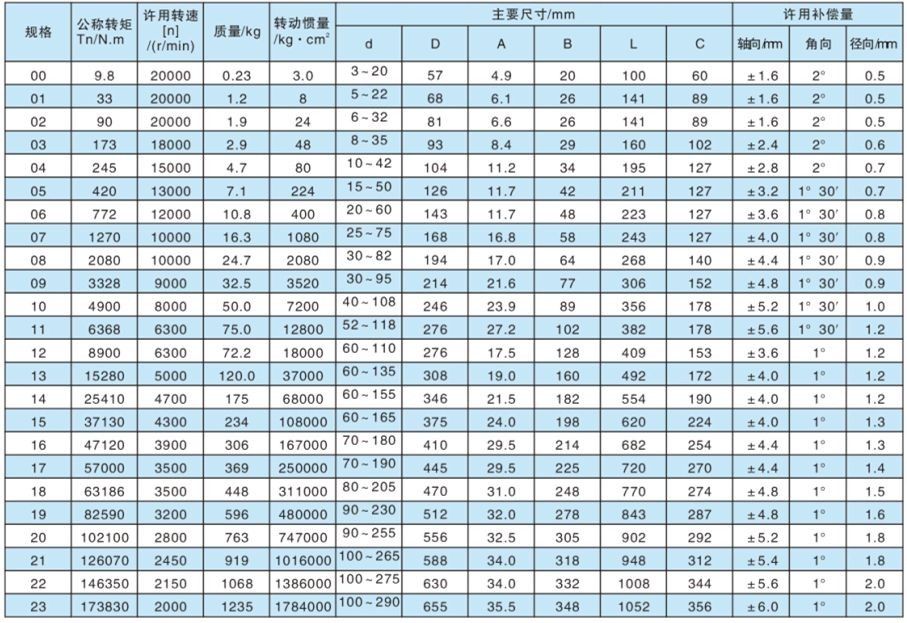 SJM型鍵聯(lián)接雙型彈性膜片聯(lián)軸器