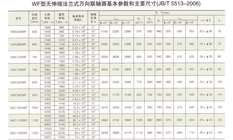 SWC-WF型大規(guī)格無伸縮法蘭式萬向聯(lián)軸器